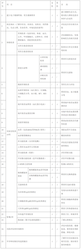 二检合一！广州25项婚前孕前健康检查项目免费