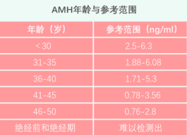 amh值0.98可以怀孕吗试管技术才是最佳选择