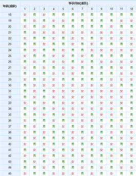 2025清宫图生男生女表(正版)揭秘推算生男生女的4个方法