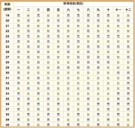 老黄历(清宫表)计算生男生女的公式(过来宝妈清宫图预测经验分享)