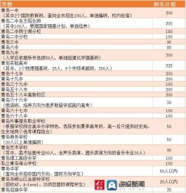 青岛学籍网（青岛市理工高级中学2021年自主招生方案）