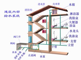 高层建筑给水系统（建筑生活给水系统供水方式详解）